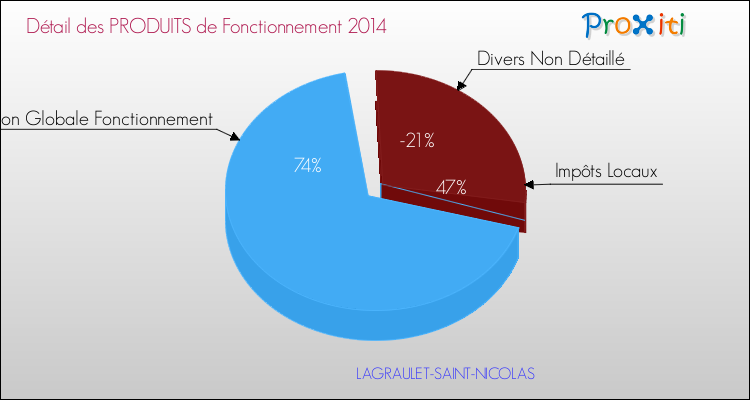 Décomposition du Budget de Fonctionnement 2014 de la commune de LAGRAULET-SAINT-NICOLAS Budget de Fonctionnement 2014 pour la commune de LAGRAULET-SAINT-NICOLAS