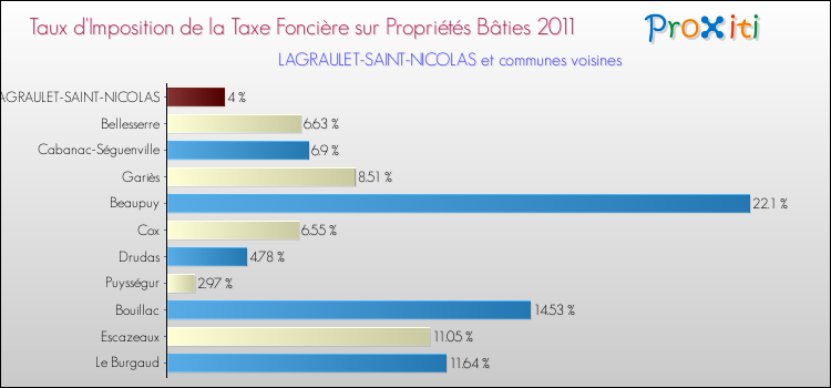 Taux d'imposition de la taxe foncière sur le bati 2011 pour LAGRAULET-SAINT-NICOLAS et les communes proches Comparaison des taux d'imposition de la taxe foncière sur le bati 2011 pour LAGRAULET-SAINT-NICOLAS et les communes voisines