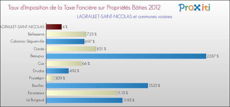 Taux d'imposition de la taxe foncière sur le bati 2012 pour LAGRAULET-SAINT-NICOLAS et les communes proches Comparaison des taux d'imposition de la taxe foncière sur le bati 2012 pour LAGRAULET-SAINT-NICOLAS et les communes voisines