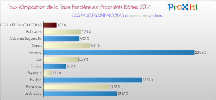 Taux d'imposition de la taxe foncière sur le bati 2014 pour LAGRAULET-SAINT-NICOLAS et les communes proches Comparaison des taux d'imposition de la taxe foncière sur le bati 2014 pour LAGRAULET-SAINT-NICOLAS et les communes voisines