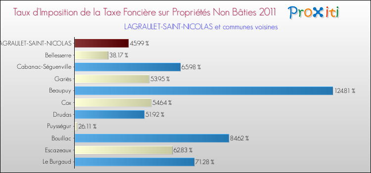 Taux d'imposition de la taxe foncière sur les immeubles et terrains non batis 2011 pour LAGRAULET-SAINT-NICOLAS et les communes proches Comparaison des taux d'imposition de la taxe foncière sur les immeubles et terrains non batis 2011 pour LAGRAULET-SAINT-NICOLAS et les communes voisines