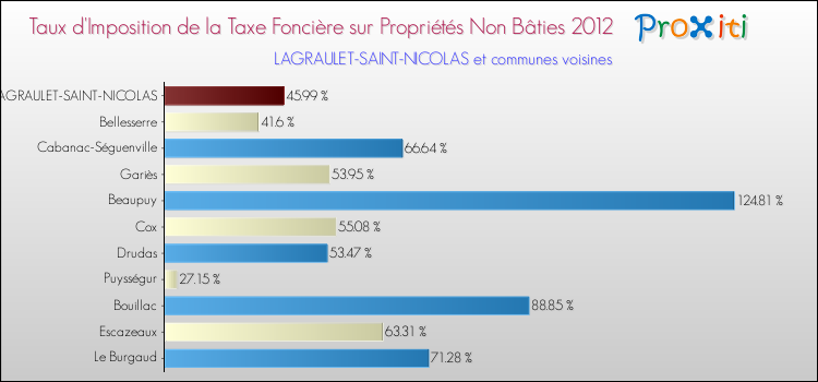Taux d'imposition de la taxe foncière sur les immeubles et terrains non batis 2012 pour LAGRAULET-SAINT-NICOLAS et les communes proches Comparaison des taux d'imposition de la taxe foncière sur les immeubles et terrains non batis 2012 pour LAGRAULET-SAINT-NICOLAS et les communes voisines