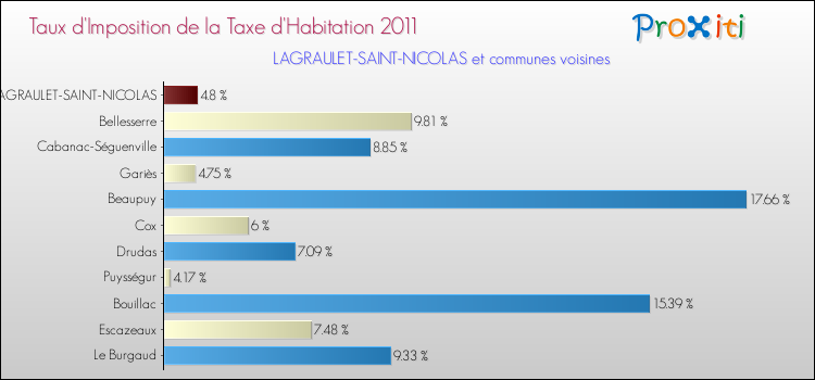 Taux d'imposition de la taxe d'habitation 2011 pour LAGRAULET-SAINT-NICOLAS et les communes proches Comparaison des taux d'imposition de la taxe d'habitation 2011 pour LAGRAULET-SAINT-NICOLAS et les communes voisines