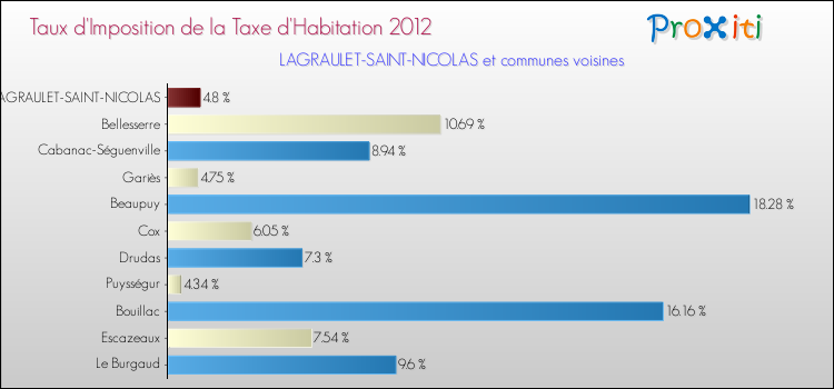 Taux d'imposition de la taxe d'habitation 2012 pour LAGRAULET-SAINT-NICOLAS et les communes proches Comparaison des taux d'imposition de la taxe d'habitation 2012 pour LAGRAULET-SAINT-NICOLAS et les communes voisines