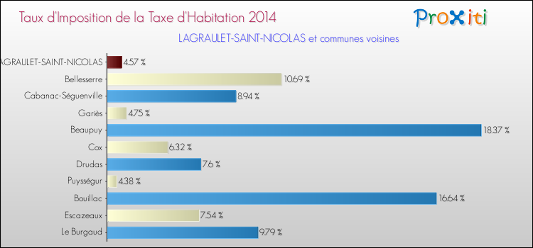 Taux d'imposition de la taxe d'habitation 2014 pour LAGRAULET-SAINT-NICOLAS et les communes proches Comparaison des taux d'imposition de la taxe d'habitation 2014 pour LAGRAULET-SAINT-NICOLAS et les communes voisines