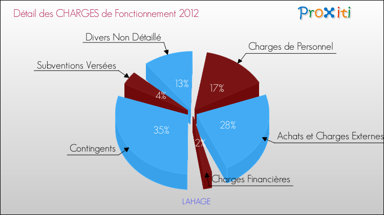 Décomposition des Charges de Fonctionnement 2012 de la commune de LAHAGE Charges de Fonctionnement 2012 pour la commune de LAHAGE