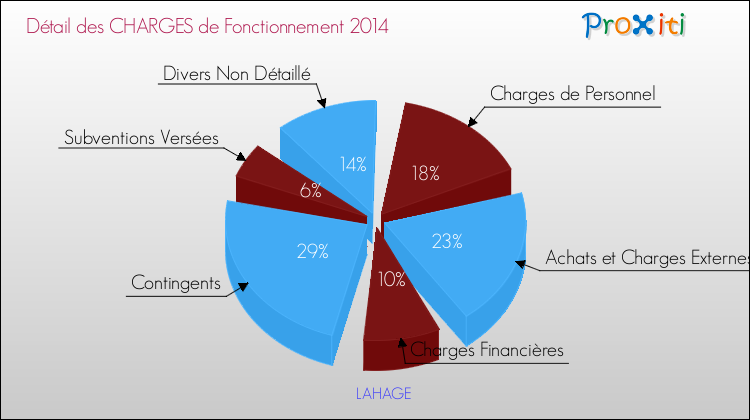 Décomposition des Charges de Fonctionnement 2014 de la commune de LAHAGE Charges de Fonctionnement 2014 pour la commune de LAHAGE
