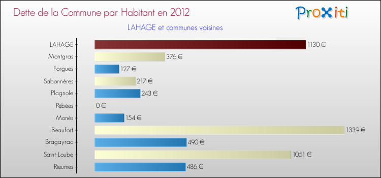 Dette par habitant de la commune en 2012 pour LAHAGE et les communes proches Comparaison de la dette par habitant de la commune en 2012 pour LAHAGE et les communes voisines