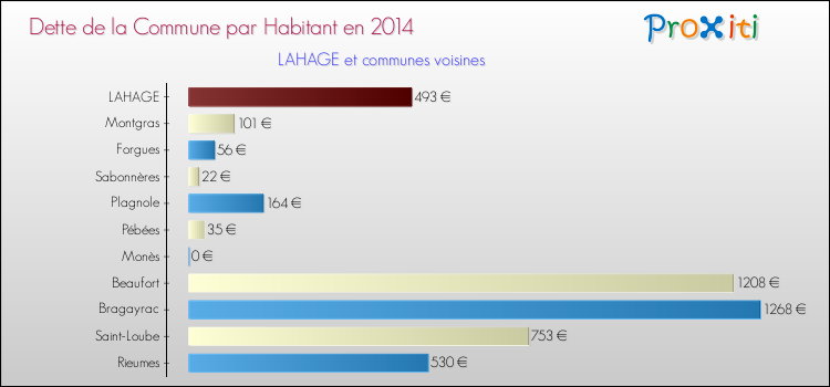 Dette par habitant de la commune en 2014 pour LAHAGE et les communes proches Comparaison de la dette par habitant de la commune en 2014 pour LAHAGE et les communes voisines