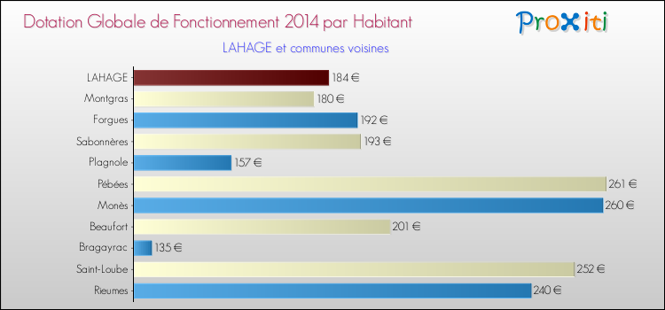 Montant des dotations globales de fonctionnement DGF par Habitant pour LAHAGE et les communes proches en 2014. Comparaison des des dotations globales de fonctionnement DGF par habitant pour LAHAGE et les communes voisines en 2014.