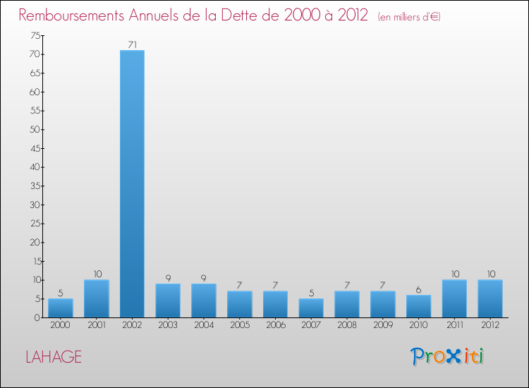 Evolution de l'annuité de la dette pour la commune de LAHAGE de 2000 à 2012 Annuités de la dette pour LAHAGE de 2000 à 2012