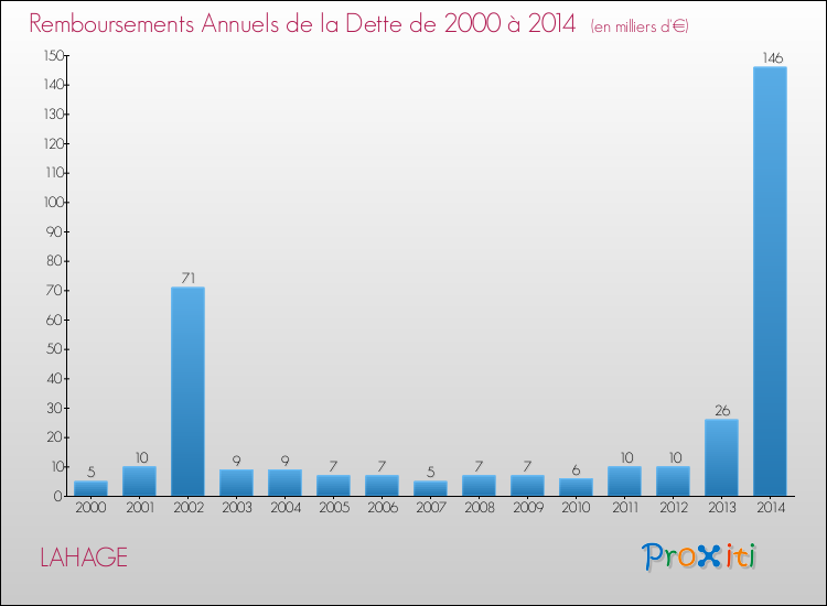Evolution de l'annuité de la dette pour la commune de LAHAGE de 2000 à 2014 Annuités de la dette pour LAHAGE de 2000 à 2014