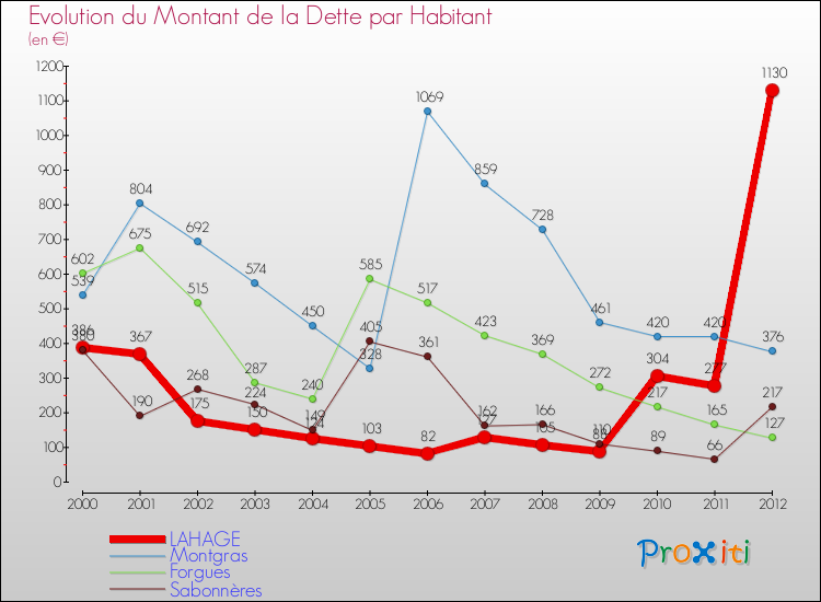 Evolution de la dette par habitant pour la commune de LAHAGE et les communes proches de 2000 à 2012 Comparaison de la dette par habitant pour LAHAGE et les communes voisines de 2000 à 2012