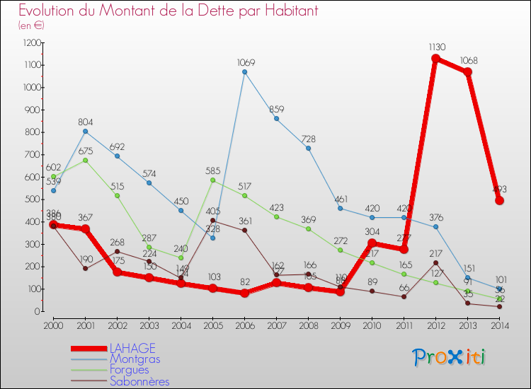 Evolution de la dette par habitant pour la commune de LAHAGE et les communes proches de 2000 à 2014 Comparaison de la dette par habitant pour LAHAGE et les communes voisines de 2000 à 2014