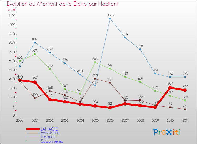 Evolution de la dette par habitant pour la commune de LAHAGE et les communes proches Comparaison de la dette par habitant pour LAHAGE et les communes voisines