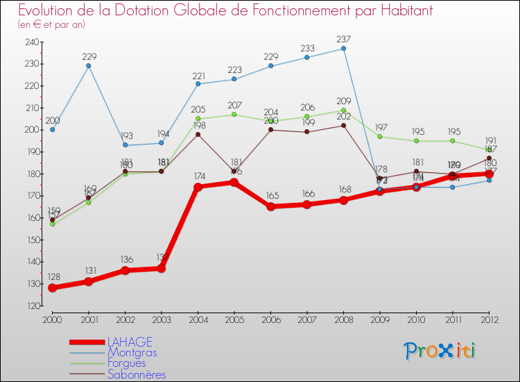 Evolution et montant de la dotation globale de fonctionnement par Habitant pour LAHAGE et les communes proches Comparaison des dotations globales de fonctionnement par habitant pour LAHAGE et les communes voisines