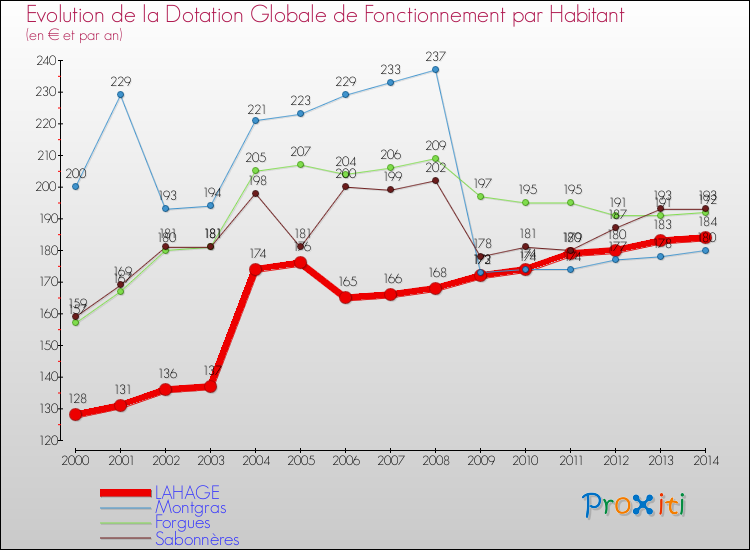 Evolution et montant de la dotation globale de fonctionnement par Habitant pour LAHAGE et les communes proches de 2000 à 2014. Comparaison des dotations globales de fonctionnement par habitant pour LAHAGE et les communes voisines de 2000 à 2014.