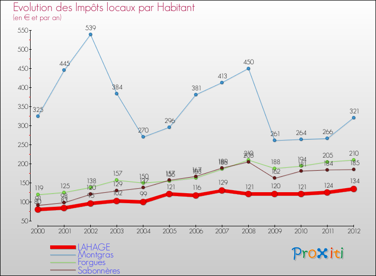 Evolution et montant des impôts locaux par Habitant pour LAHAGE et les communes proches Comparaison des impôts locaux par habitant pour LAHAGE et les communes voisines