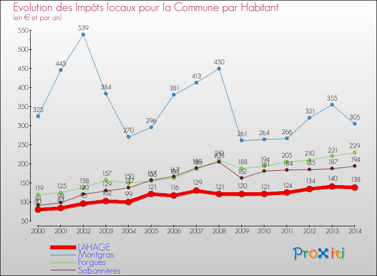 Evolution et montant des impôts locaux par Habitant pour LAHAGE et les communes proches de 2000 à 2014 Comparaison des impôts locaux par habitant pour LAHAGE et les communes voisines de 2000 à 2014