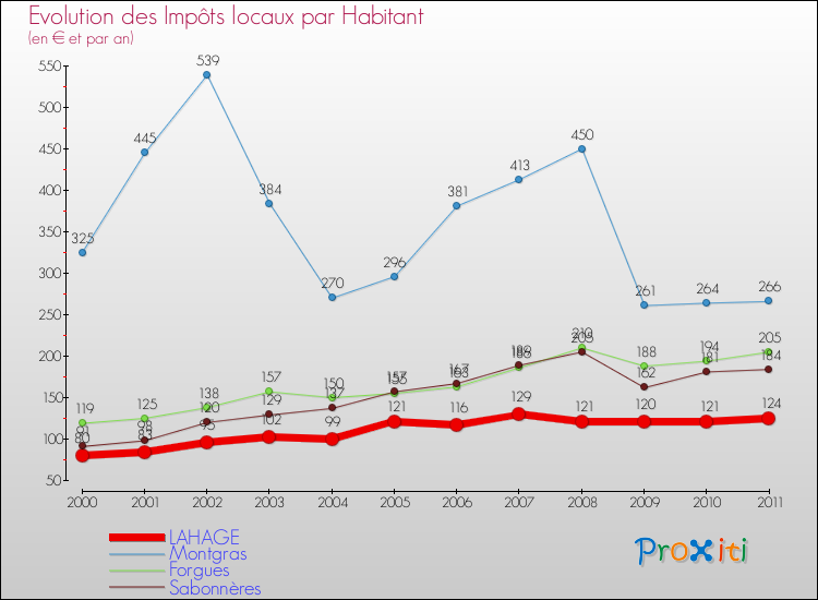 Evolution et montant des impôts locaux par Habitant pour LAHAGE et les communes proches Comparaison des impôts locaux par habitant pour LAHAGE et les communes voisines