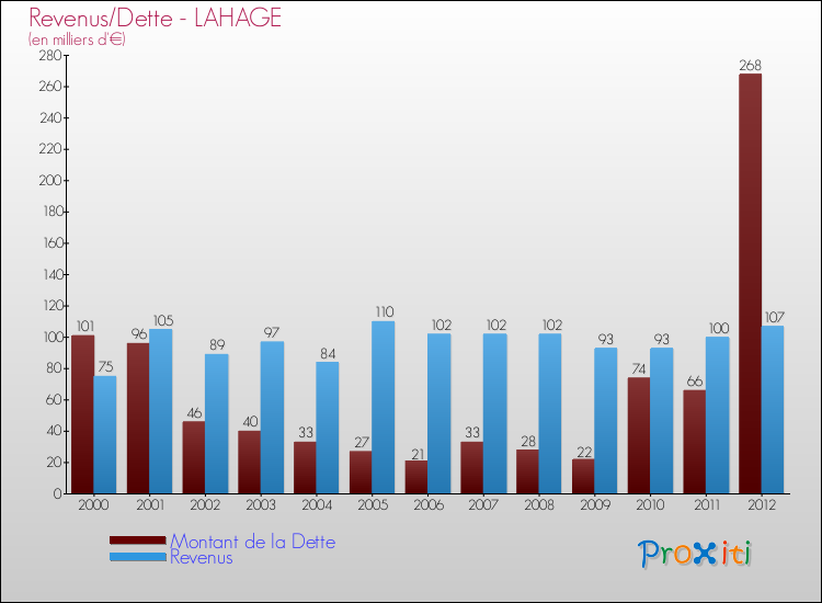 Evolution comparée de la dette et des revenus pour la commune de LAHAGE de 2000 à 2012 Comparaison de la dette et des revenus pour LAHAGE de 2000 à 2012