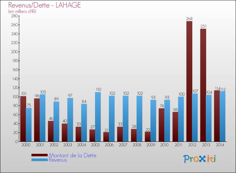Evolution comparée de la dette et des revenus pour la commune de LAHAGE de 2000 à 2014 Comparaison de la dette et des revenus pour LAHAGE de 2000 à 2014