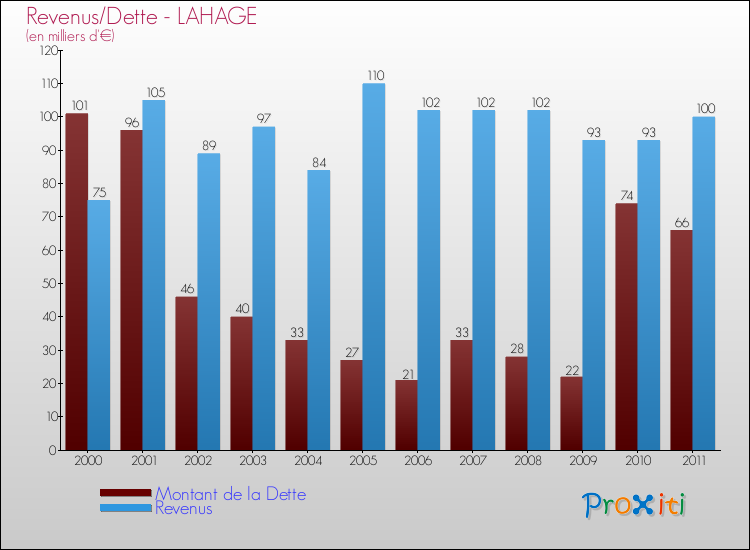 Evolution comparée de la dette et des revenus pour la commune de LAHAGE de 2000 à 2011 Comparaison de la dette et des revenus pour LAHAGE de 2000 à 2011