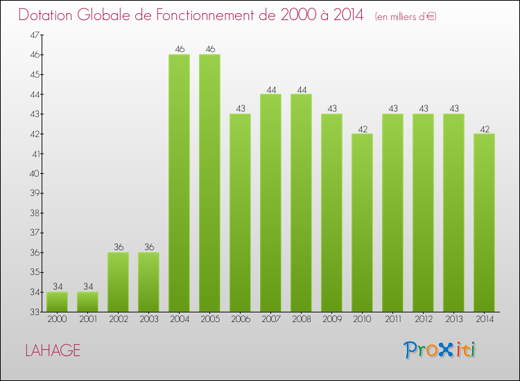 Evolution du montant de la Dotation Globale de Fonctionnement pour la commune de LAHAGE de 2000 à 2014 Evolution du montant de la Dotation Globale de Fonctionnement pour LAHAGE de 2000 à 2014