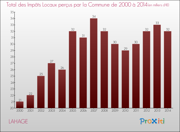 Evolution des Impôts Locaux pour la commune de LAHAGE de 2000 à 2014 Evolution des Impôts Locaux pour LAHAGE de 2000 à 2014