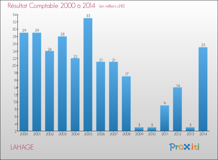 Evolution du résultat comptable pour la commune de LAHAGE de 2000 à 2014 Evolution du résultat comptable pour LAHAGE de 2000 à 2014