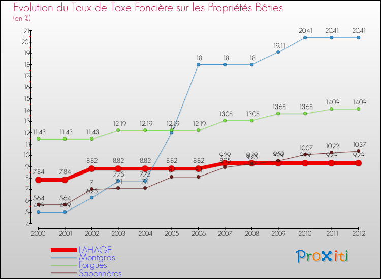 Evolution du taux de la taxe foncière sur le bati pour LAHAGE et les communes proches de 2000 à 2012 Comparaison des taux de taxe foncière sur le bati pour LAHAGE et les communes voisines de 2000 à 2012