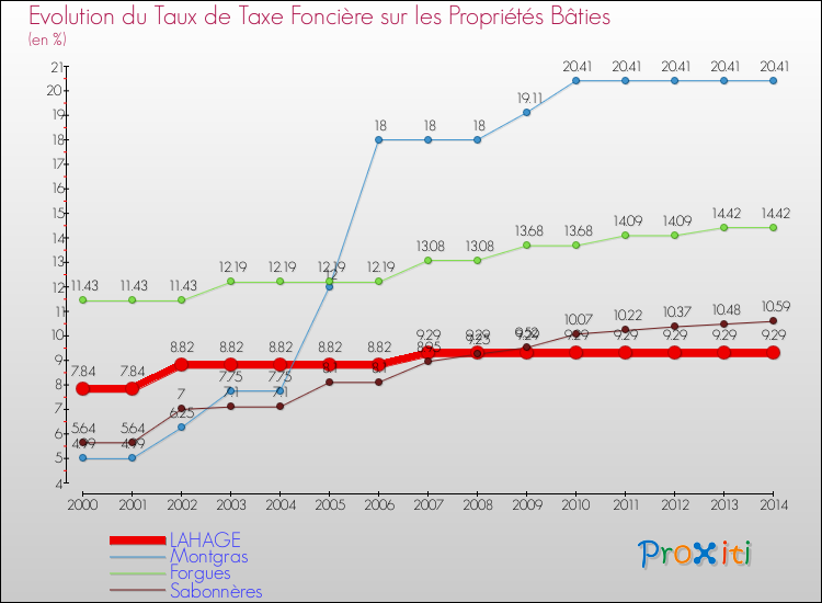 Evolution du taux de la taxe foncière sur le bati pour LAHAGE et les communes proches de 2000 à 2014 Comparaison des taux de taxe foncière sur le bati pour LAHAGE et les communes voisines de 2000 à 2014