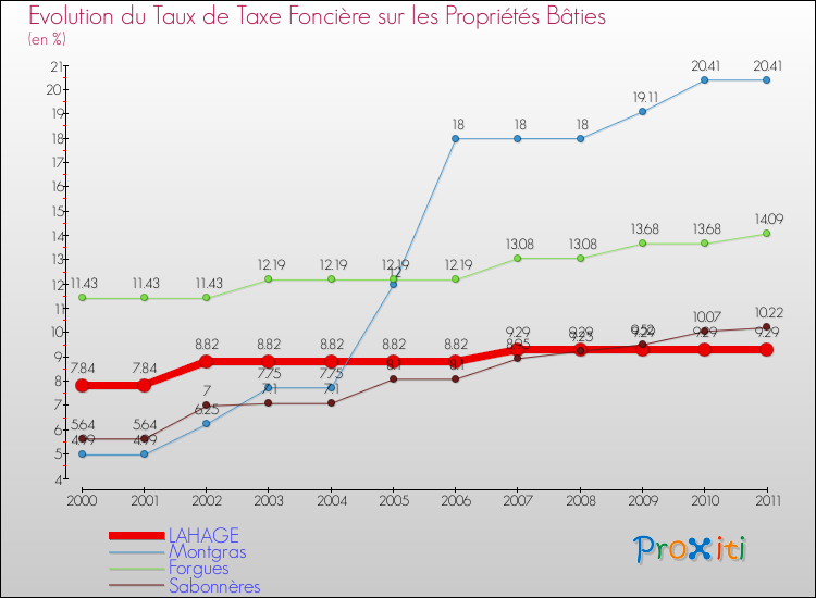 Evolution du taux de la taxe foncière sur le bati pour LAHAGE et les communes proches Comparaison des taux de taxe foncière sur le bati pour LAHAGE et les communes voisines