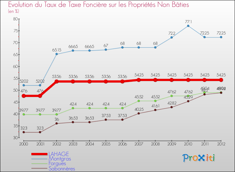 Evolution du taux de la taxe foncière sur les immeubles et terrains non batis pour LAHAGE et les communes proches de 2000 à 2012 Comparaison des taux de la taxe foncière sur les immeubles et terrains non batis pour LAHAGE et les communes voisines de 2000 à 2012