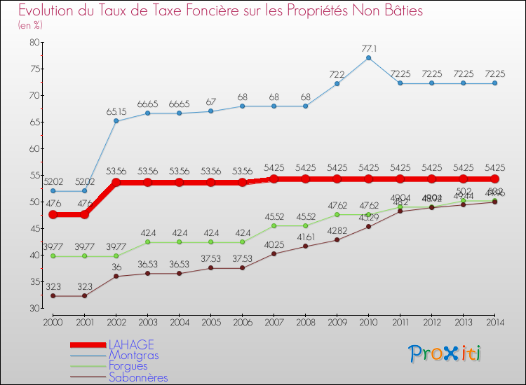 Evolution du taux de la taxe foncière sur les immeubles et terrains non batis pour LAHAGE et les communes proches de 2000 à 2014 Comparaison des taux de la taxe foncière sur les immeubles et terrains non batis pour LAHAGE et les communes voisines de 2000 à 2014