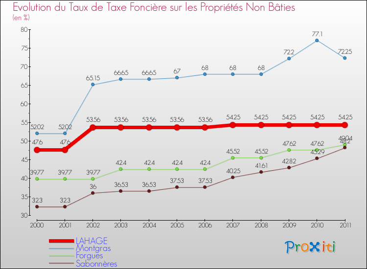 Evolution du taux de la taxe foncière sur les immeubles et terrains non batis pour LAHAGE et les communes proches Comparaison des taux de la taxe foncière sur les immeubles et terrains non batis pour LAHAGE et les communes voisines