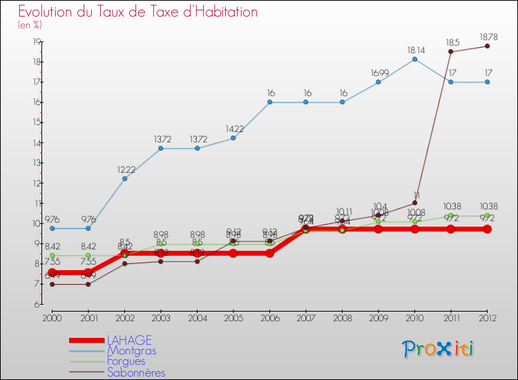 Evolution du taux de la taxe d'habitation pour LAHAGE et les communes proches Comparaison des taux de la taxe d'habitation pour LAHAGE et les communes voisines