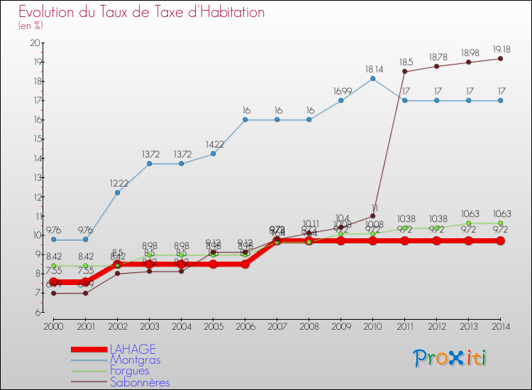 Evolution du taux de la taxe d'habitation pour LAHAGE et les communes proches de 2000 à 2014 Comparaison des taux de la taxe d'habitation pour LAHAGE et les communes voisines de 2000 à 2014