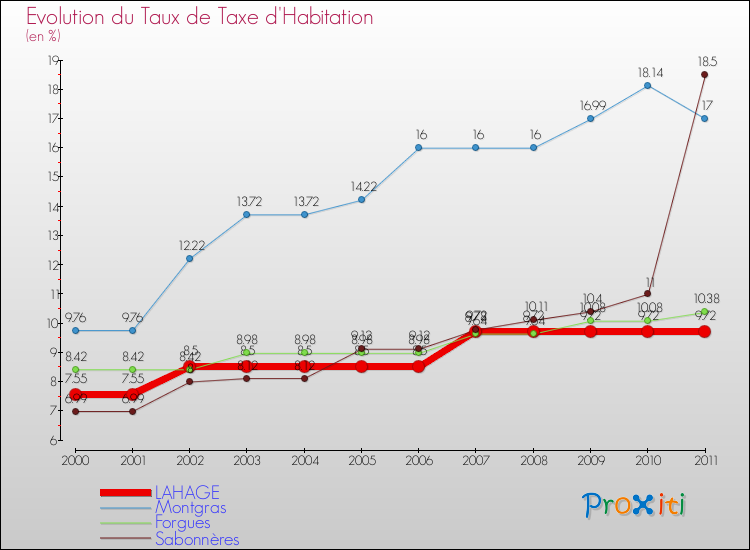 Evolution du taux de la taxe d'habitation pour LAHAGE et les communes proches Comparaison des taux de la taxe d'habitation pour LAHAGE et les communes voisines