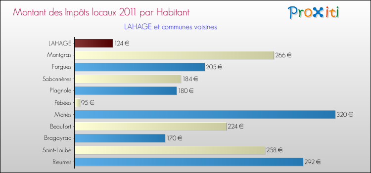 Montant des impôts locaux par Habitant pour LAHAGE et les communes proches Comparaison des impôts locaux par habitant pour LAHAGE et les communes voisines