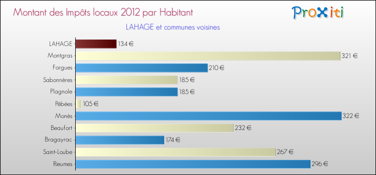 Montant des impôts locaux par Habitant pour LAHAGE et les communes proches Comparaison des impôts locaux par habitant pour LAHAGE et les communes voisines
