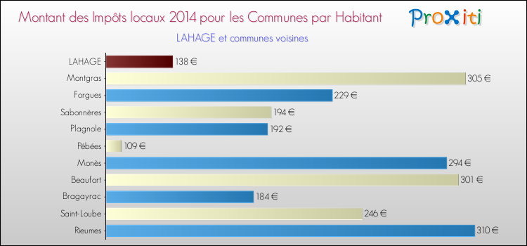 Montant des impôts locaux par Habitant pour LAHAGE et les communes proches en 2014 Comparaison des impôts locaux par habitant pour LAHAGE et les communes voisines en 2014