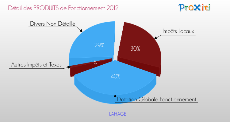 Décomposition du Budget de Fonctionnement 2012 de la commune de LAHAGE Budget de Fonctionnement 2012 pour la commune de LAHAGE