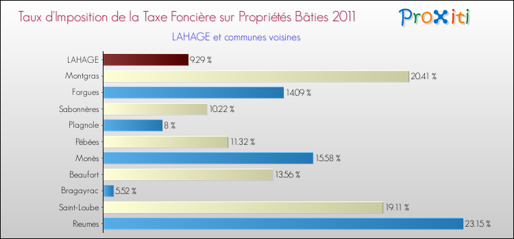 Taux d'imposition de la taxe foncière sur le bati 2011 pour LAHAGE et les communes proches Comparaison des taux d'imposition de la taxe foncière sur le bati 2011 pour LAHAGE et les communes voisines