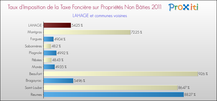 Taux d'imposition de la taxe foncière sur les immeubles et terrains non batis 2011 pour LAHAGE et les communes proches Comparaison des taux d'imposition de la taxe foncière sur les immeubles et terrains non batis 2011 pour LAHAGE et les communes voisines