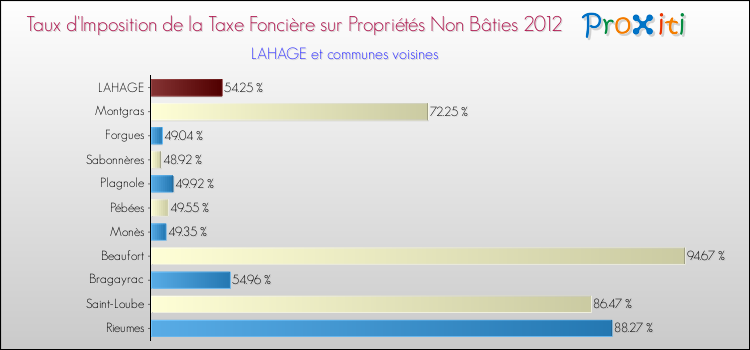 Taux d'imposition de la taxe foncière sur les immeubles et terrains non batis 2012 pour LAHAGE et les communes proches Comparaison des taux d'imposition de la taxe foncière sur les immeubles et terrains non batis 2012 pour LAHAGE et les communes voisines