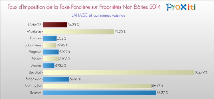 Taux d'imposition de la taxe foncière sur les immeubles et terrains non batis 2014 pour LAHAGE et les communes proches Comparaison des taux d'imposition de la taxe foncière sur les immeubles et terrains non batis 2014 pour LAHAGE et les communes voisines