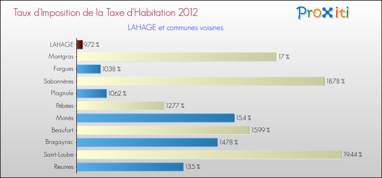 Taux d'imposition de la taxe d'habitation 2012 pour LAHAGE et les communes proches Comparaison des taux d'imposition de la taxe d'habitation 2012 pour LAHAGE et les communes voisines
