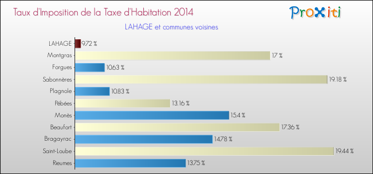 Taux d'imposition de la taxe d'habitation 2014 pour LAHAGE et les communes proches Comparaison des taux d'imposition de la taxe d'habitation 2014 pour LAHAGE et les communes voisines