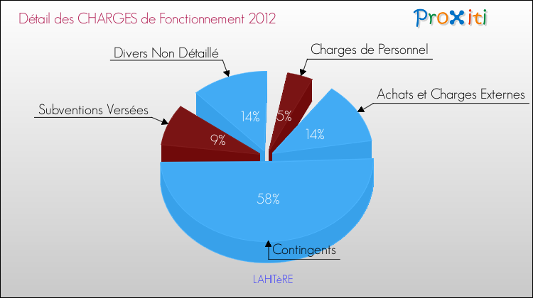 Décomposition des Charges de Fonctionnement 2012 de la commune de LAHITèRE Charges de Fonctionnement 2012 pour la commune de LAHITèRE